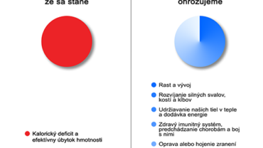 Kalórie a ich nadmerný úbytok